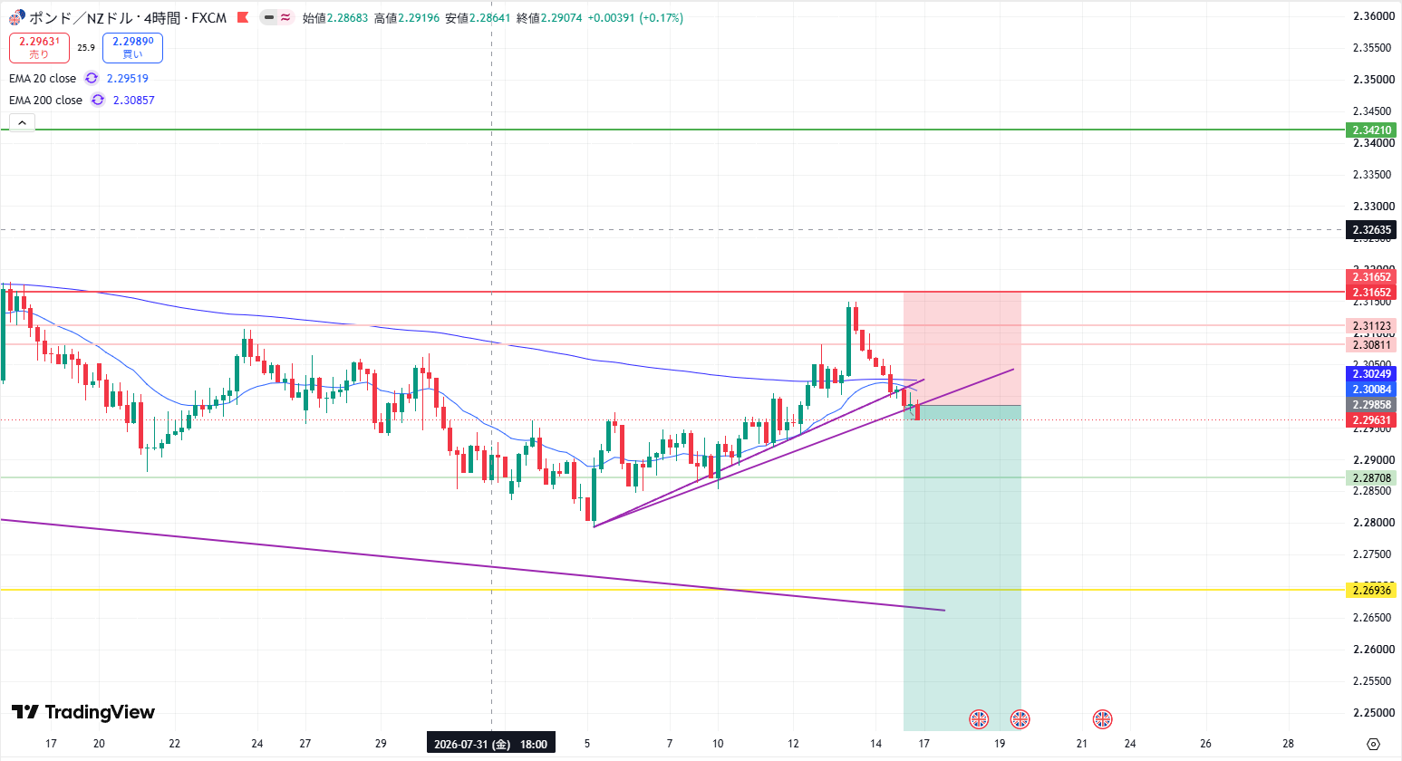 GBP/NZD 4時間足の拡大チャート。ショートポジションの価格帯が描画されている