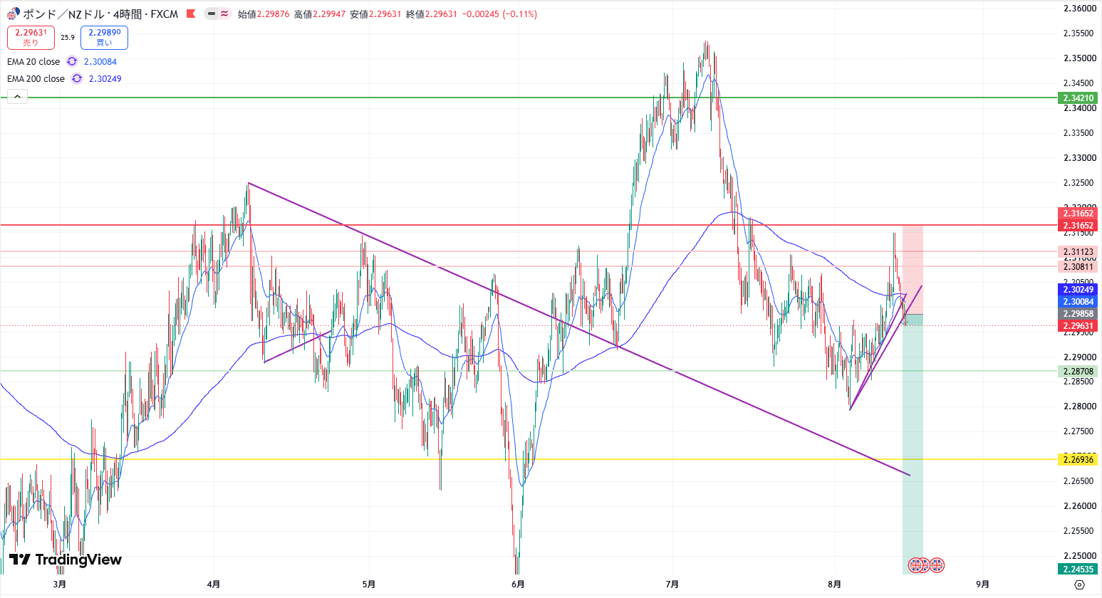 GBP/NZD 4時間足の広域チャート。ショートのEntry、Stop Loss、Take Profitが描画されている