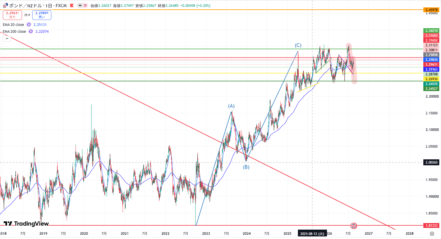 GBP/NZDの日足長期チャート。上昇波の値幅と現在のレンジ状の値動きが描画されている