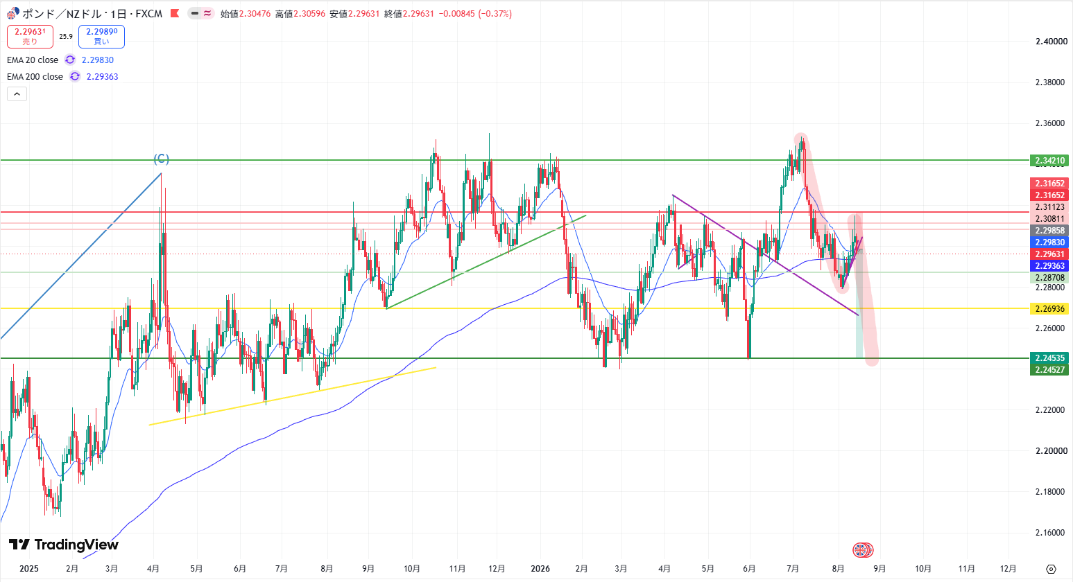 GBP/NZDの日足。直近のレンジ状の値動きと下降想定が描画されている