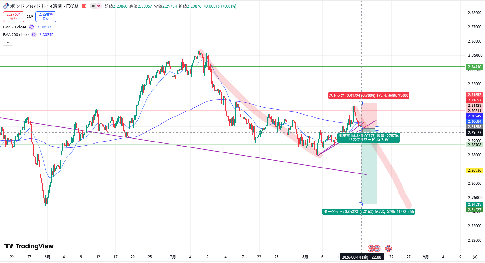 GBP/NZDの4時間足。三尊、200EMA、ネックライン付近とショートの売買計画が描画されている
