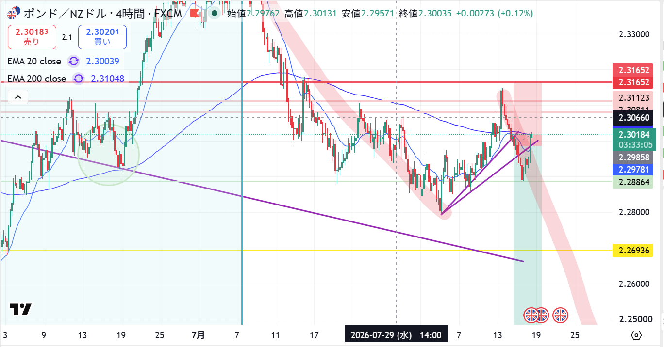 GBP/NZDの決済後4時間足チャート。ショートの決済後に価格が反発している範囲を表示