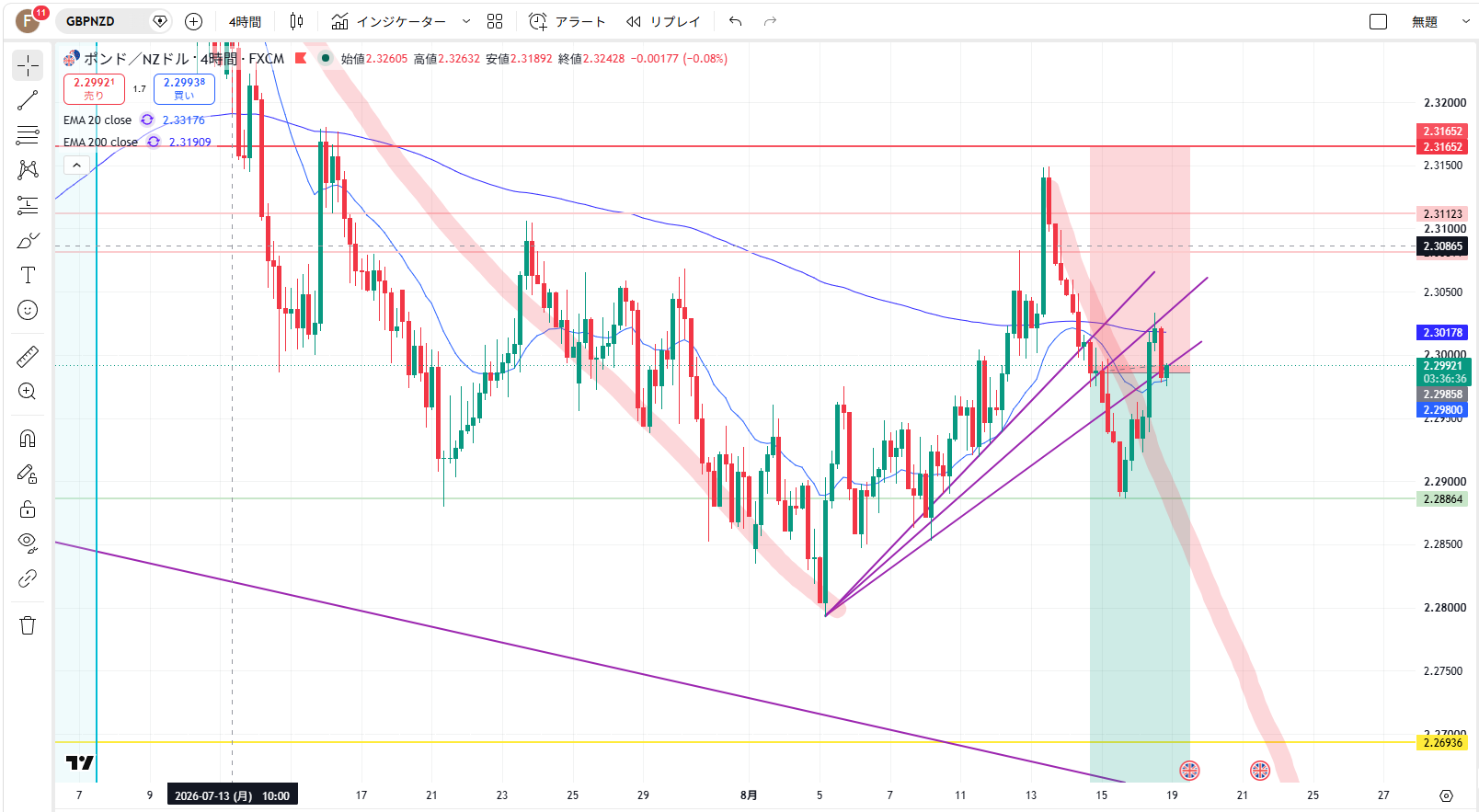 GBP/NZDの4時間足。手動決済後に価格がネックライン付近へ戻り、再び下降する可能性を検討したフォローアップチャート
