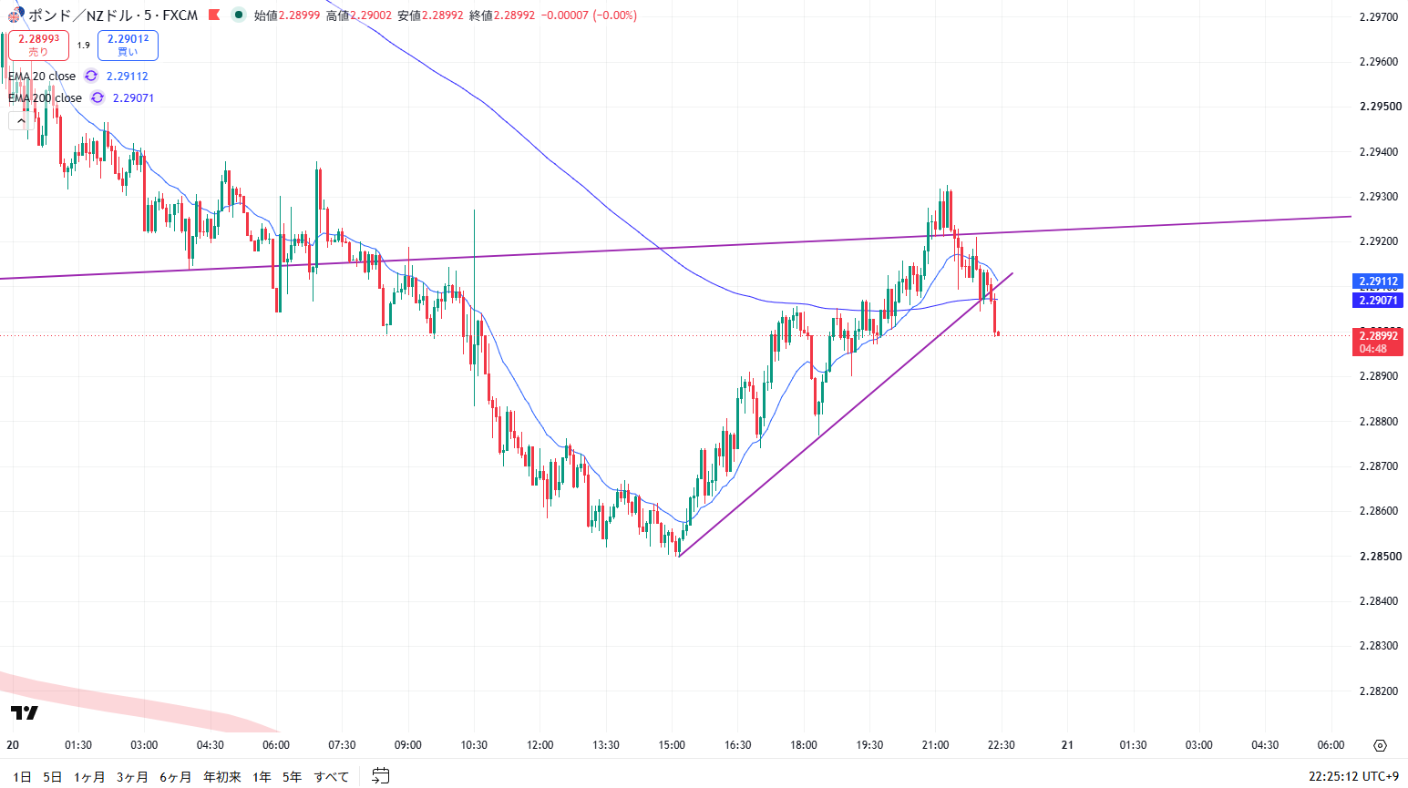 GBP/NZDの5分足。短期の上昇トレンドライン付近から価格が下落している