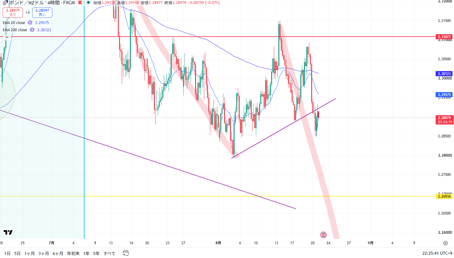 GBP/NZDの4時間足。20EMA、200EMA、トレンドラインと下降方向の想定が描画されている