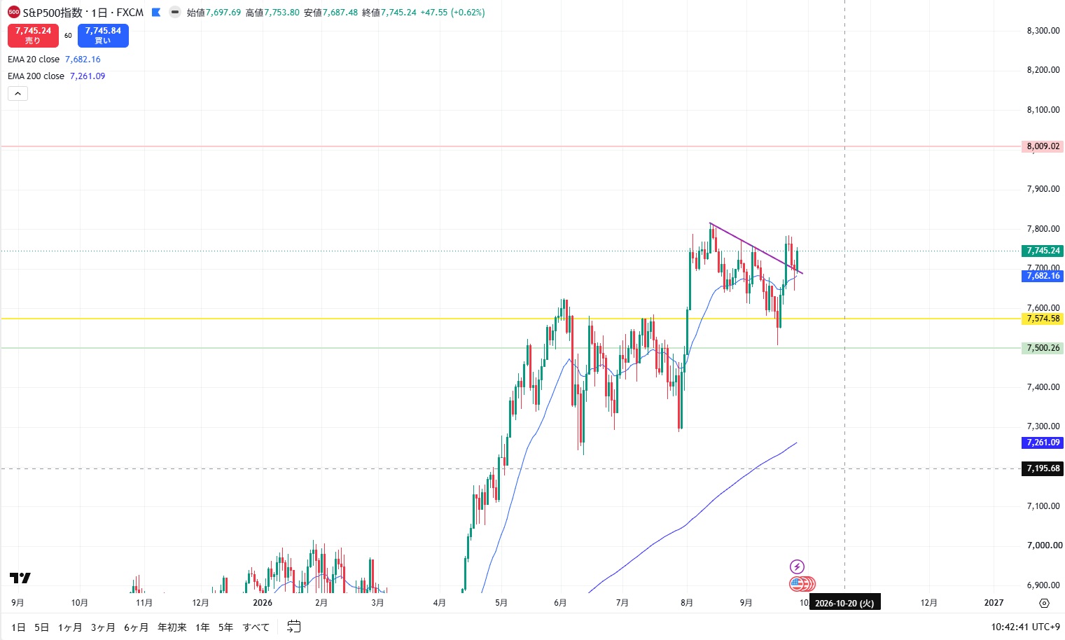SPX500の日足。直近の上昇トレンドを広く確認するチャート