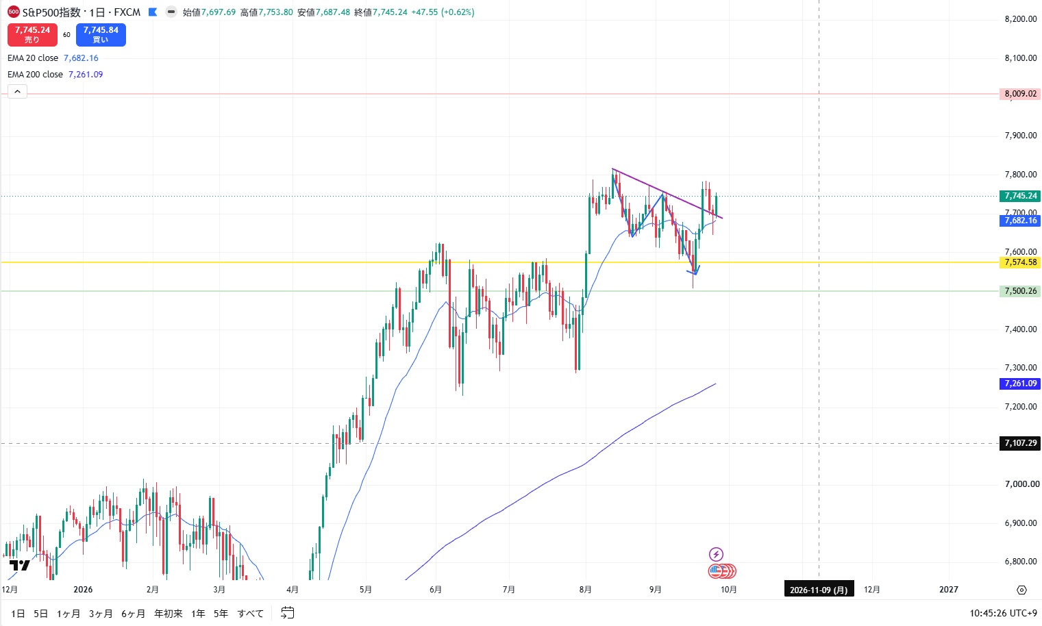 SPX500の日足。黄色い水平線、押し目、リターンムーブ、基準足高値の再上抜けを示すチャート