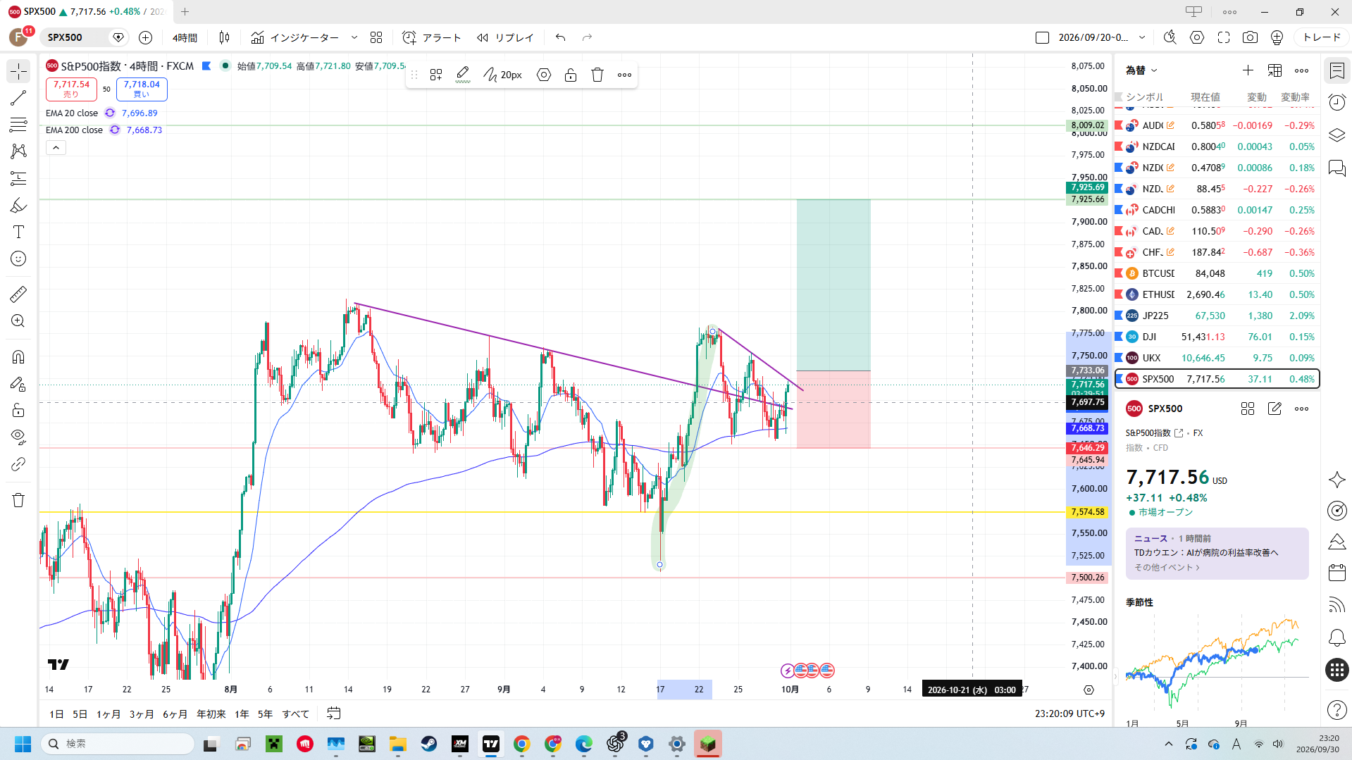 SPX500の9月30日4時間足。週明けの下落後、右肩内のダブルボトム状の動きと買い判断時の価格帯を表示