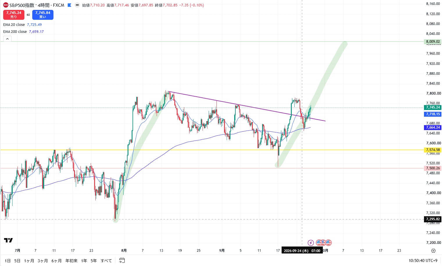 SPX500の4時間足。緑色で示した上昇値幅を次の上昇局面へ当てたチャート