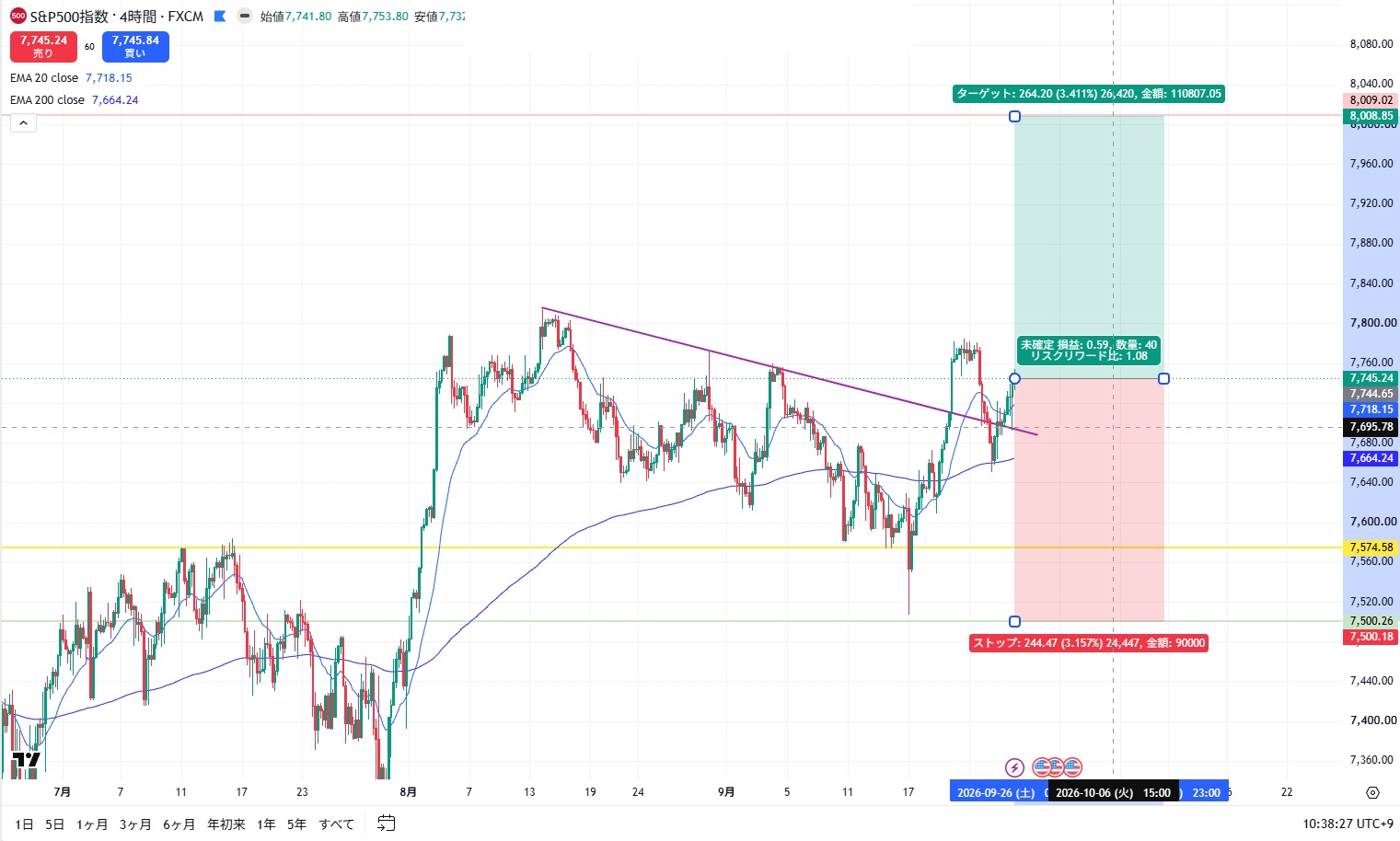 SPX500の4時間足。買い計画のエントリー、損切り、利確の価格帯が描かれている