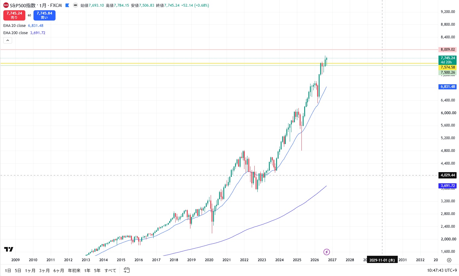 SPX500の月足。長期の上昇トレンドが継続しているチャート