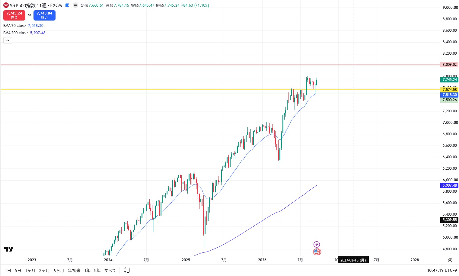 SPX500の週足。高値と安値を切り上げる上昇トレンドのチャート